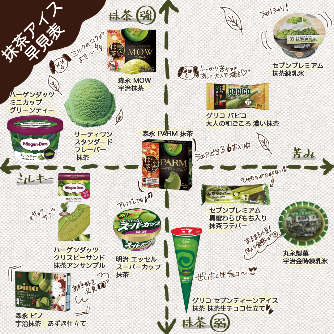 抹茶アイス早見表！12種類食べ比べました♪ | もぐナビニュース【もぐ 