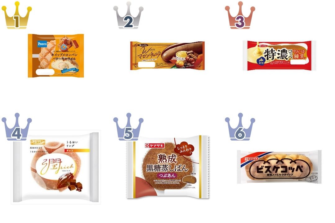 2026年9月第3週】菓子パンランキング1位はPascoホイップメロンパン