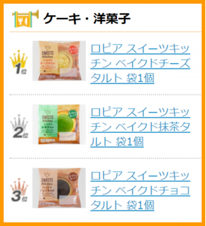 もぐナビ注目ランキング「ケーキ・洋菓子部門」（2017年7月13日時点）