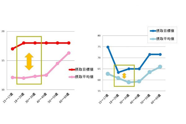 食物繊維とたんぱく質の摂取目標値と摂取平均値