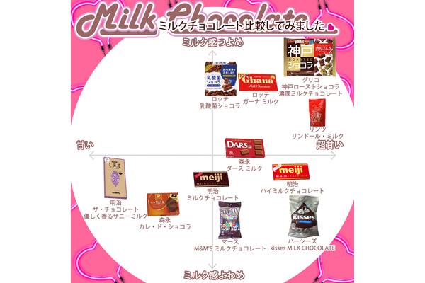 ミルクチョコレート11種類を徹底比較!甘さ&ミルク感が強いのはどれ?